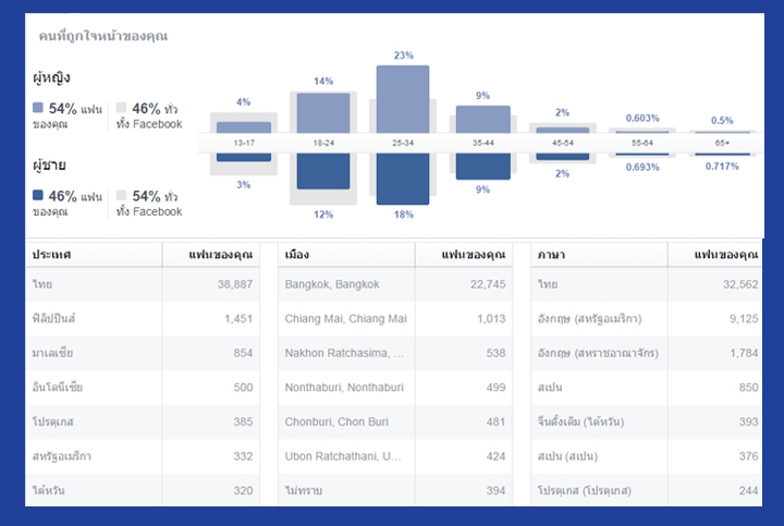 บริหารการจัดการด้วยโฆษณาบน Face book , Face book Ads,โฆษณาประชาสัมพันธ์ด้วย Facebook Ads