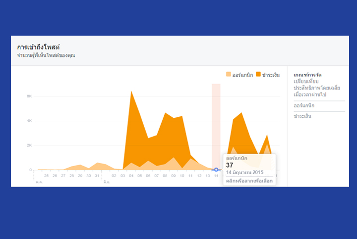 บริหารการจัดการด้วยโฆษณาบน Face book , Face book Ads,โฆษณาประชาสัมพันธ์ด้วย Facebook Ads