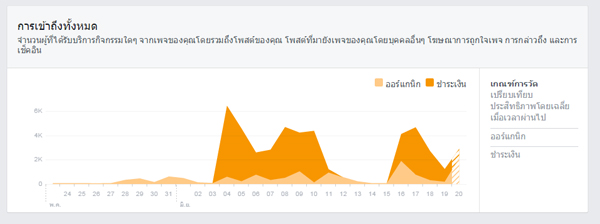 วิเคราะห์ตัวเลขกลุ่มลูกค้าเป้าหมายด้วย Google Analytics / Visitor / Goal / ROI