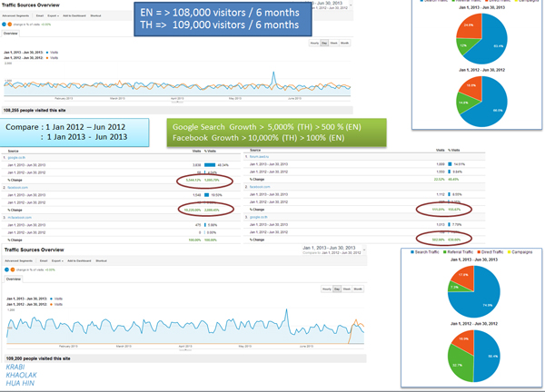 วิเคราะห์ตัวเลขกลุ่มลูกค้าเป้าหมายด้วย Google Analytics / Visitor / Goal / ROI