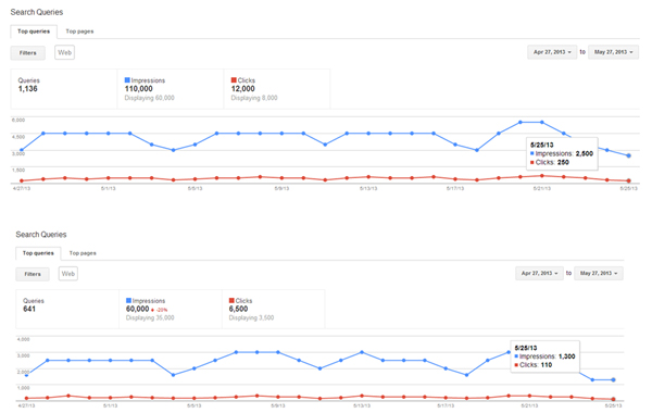 วิเคราะห์ตัวเลขกลุ่มลูกค้าเป้าหมายด้วย Google Analytics / Visitor / Goal / ROI