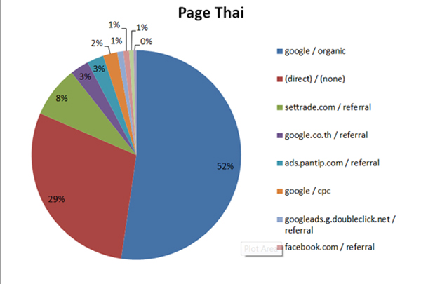 วิเคราะห์ตัวเลขกลุ่มลูกค้าเป้าหมายด้วย Google Analytics / Visitor / Goal / ROI