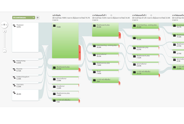 วิเคราะห์ตัวเลขกลุ่มลูกค้าเป้าหมายด้วย Google Analytics / Visitor / Goal / ROI