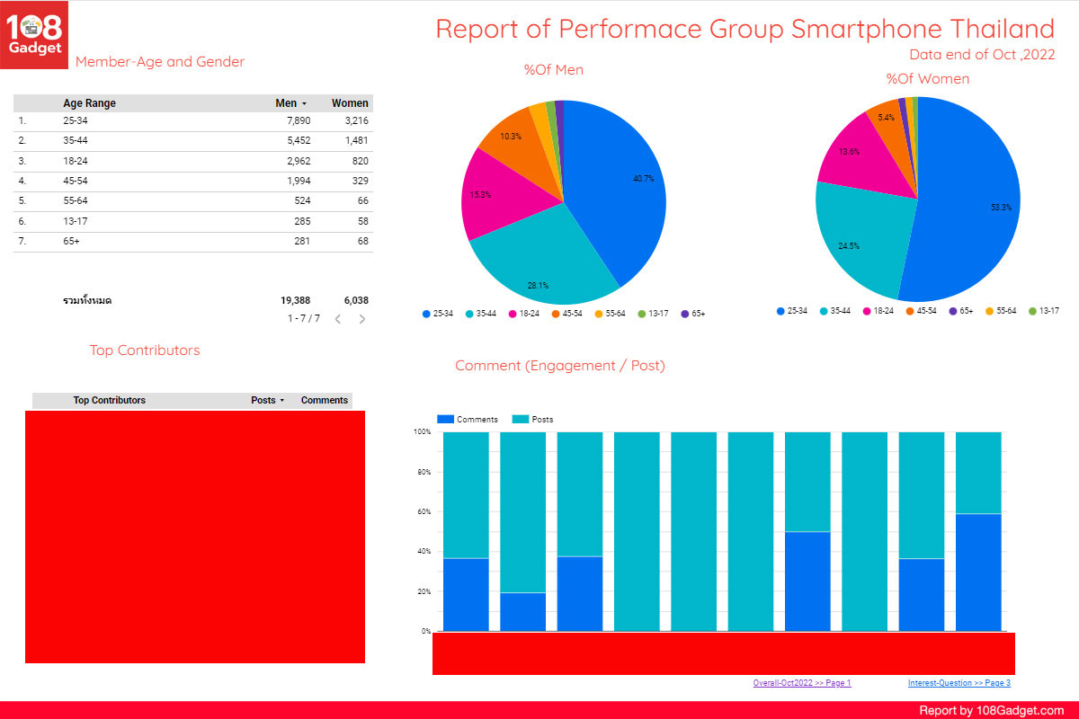 รายงาน Report 108 Gadget