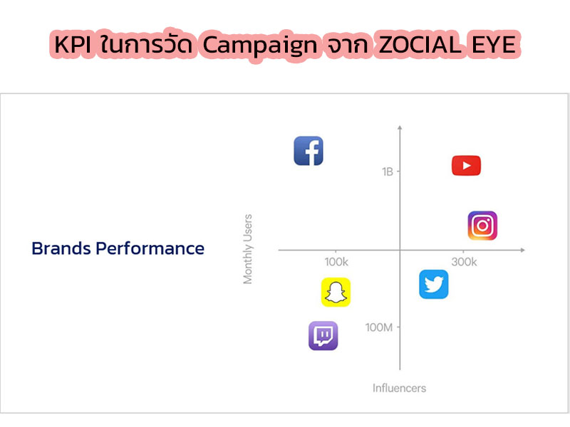 EP 1.2. KPI ในการวัด Campaign ด้วย ZOCIAL Eye