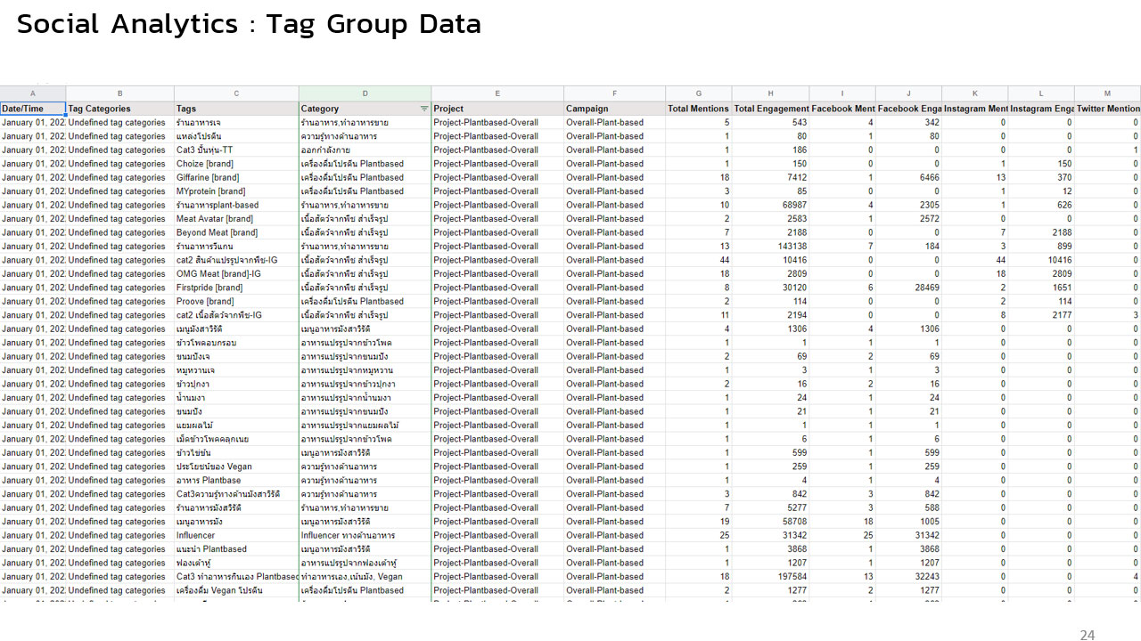 Data Research ด้วย Social listening