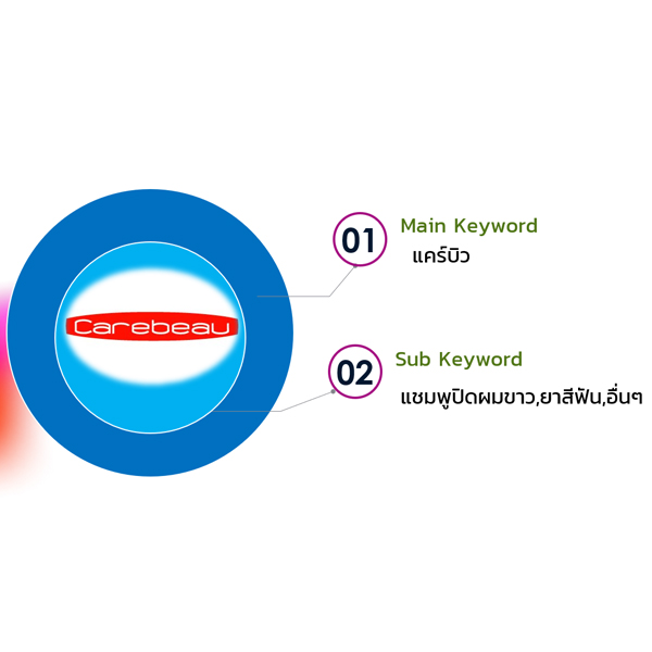 วิเคราะห์ภาพรวมของ Brand สินค้าและบริการ