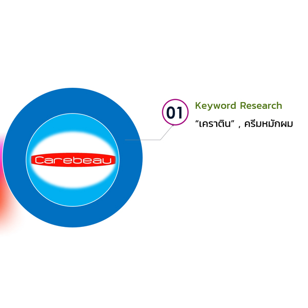 วิเคราะห์หาภาพรวมการทำ Research สินค้า