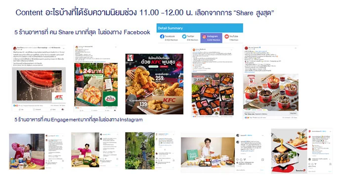 Application Food Delivery มี Insight อะไรบ้างที่เกิดขึ้นใน Social Listening