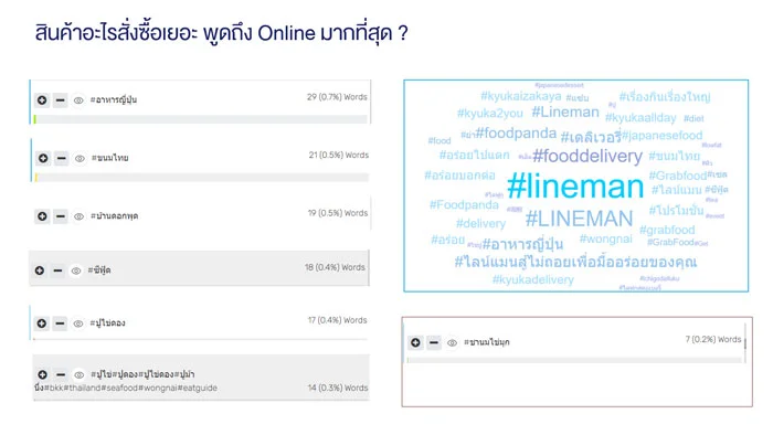 Application Food Delivery มี Insight อะไรบ้างที่เกิดขึ้นใน Social Listening