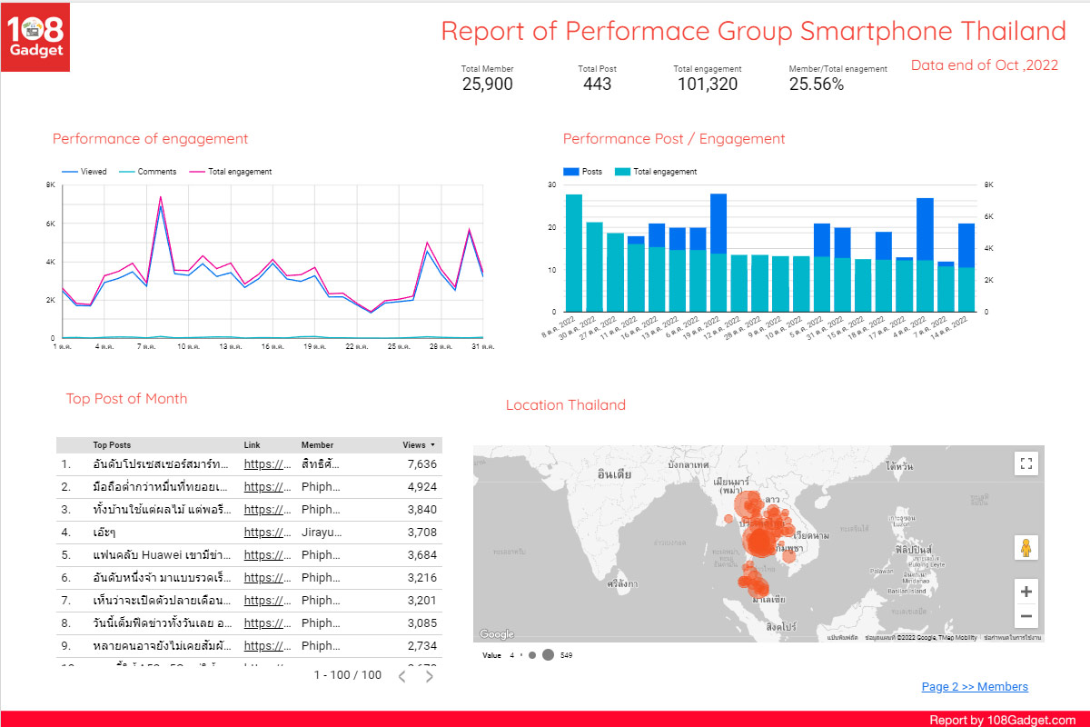 รายงาน Report 108 Gadget