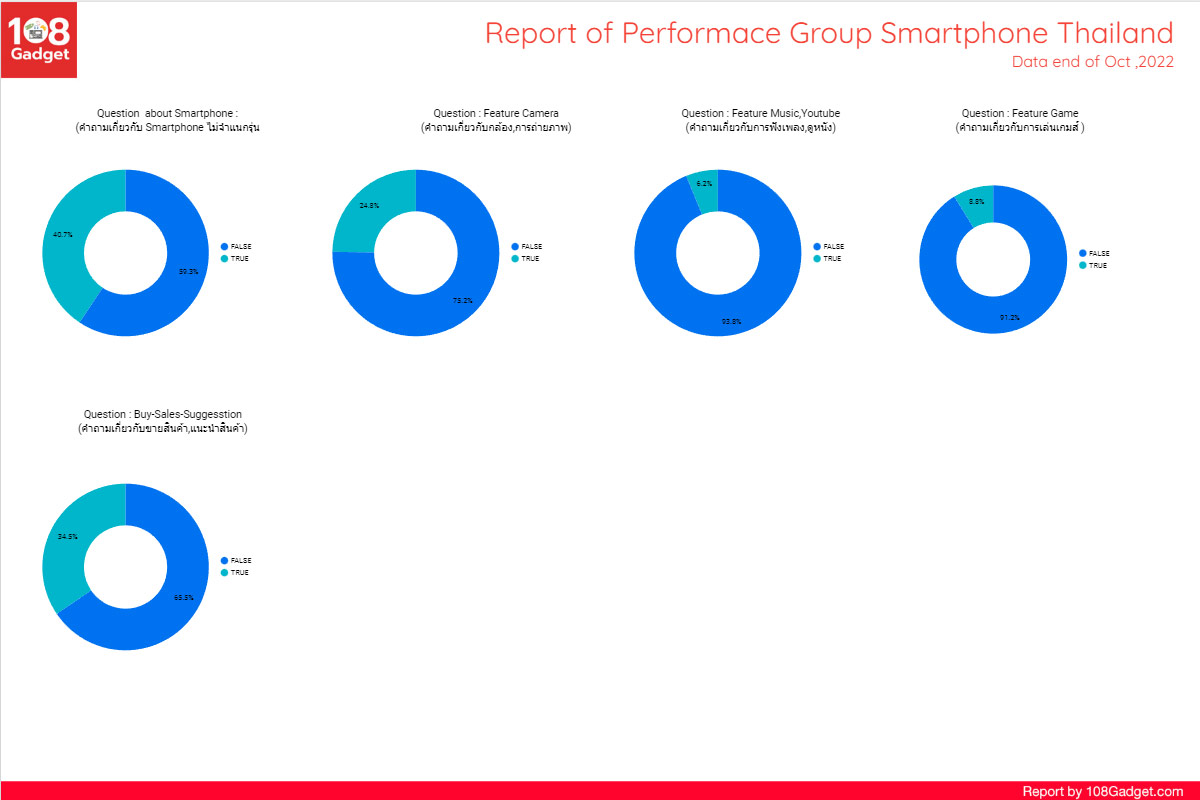 รายงาน Report 108 Gadget