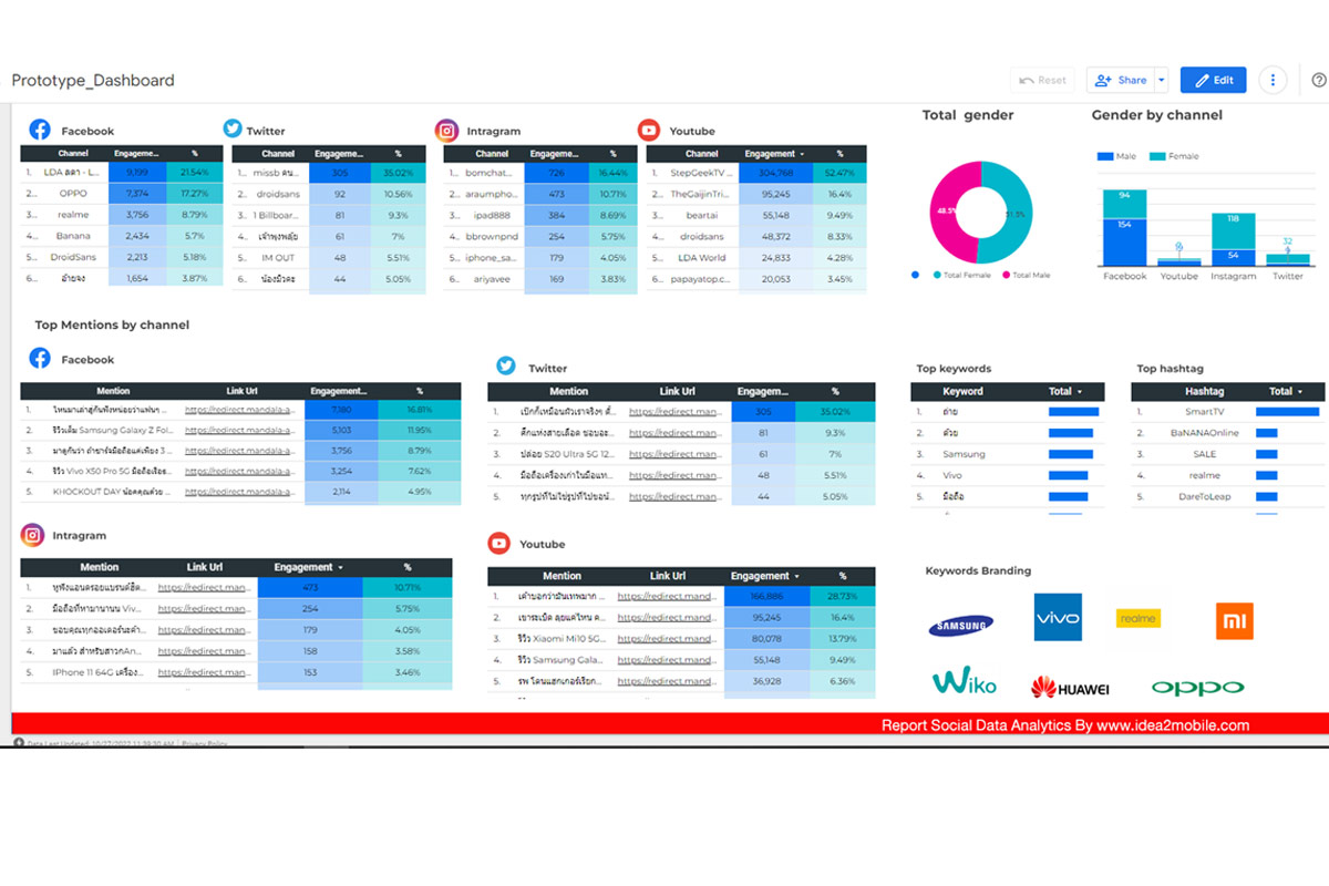 Report Social data for business