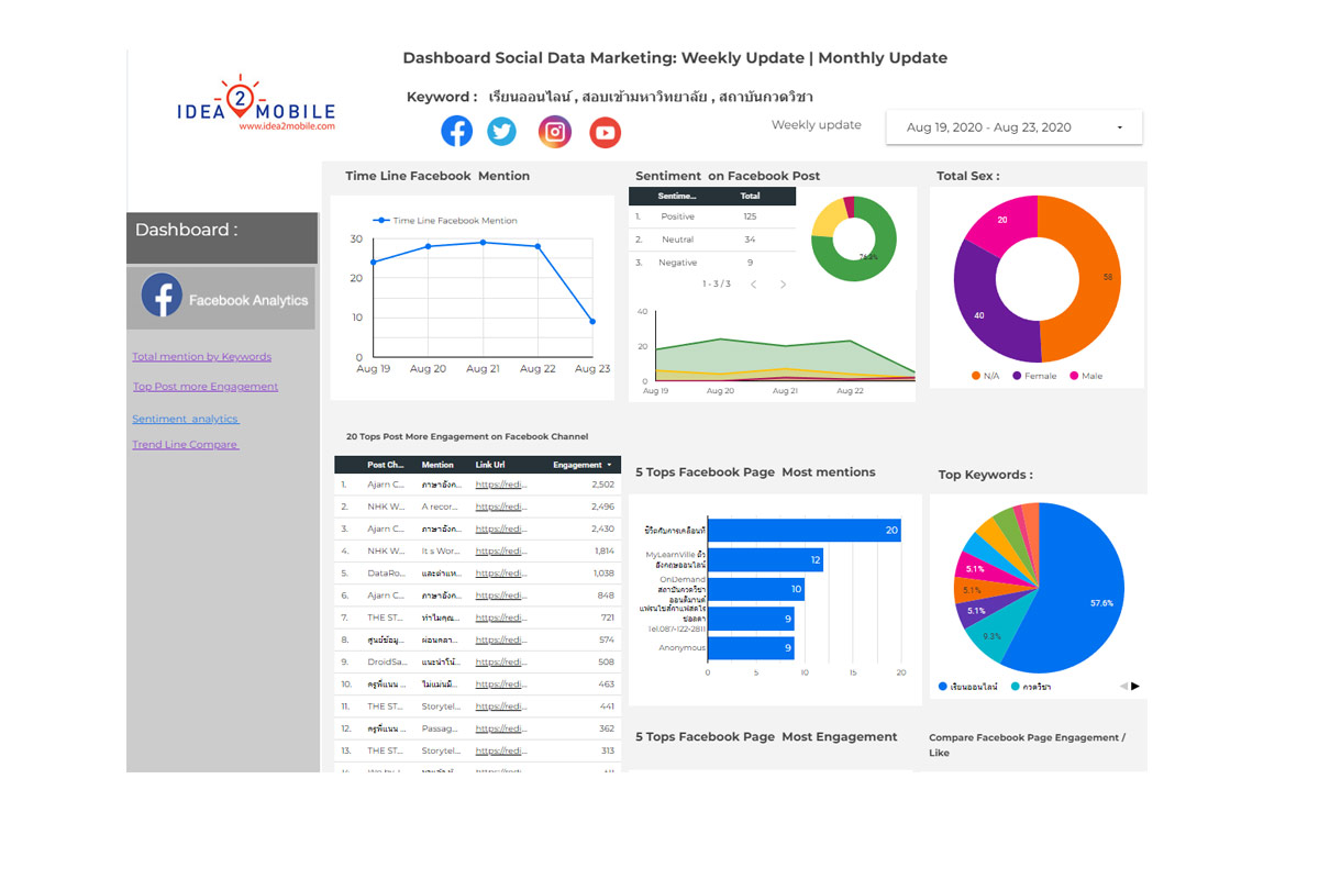 Social Monitoring Campaign & Data insight Report 