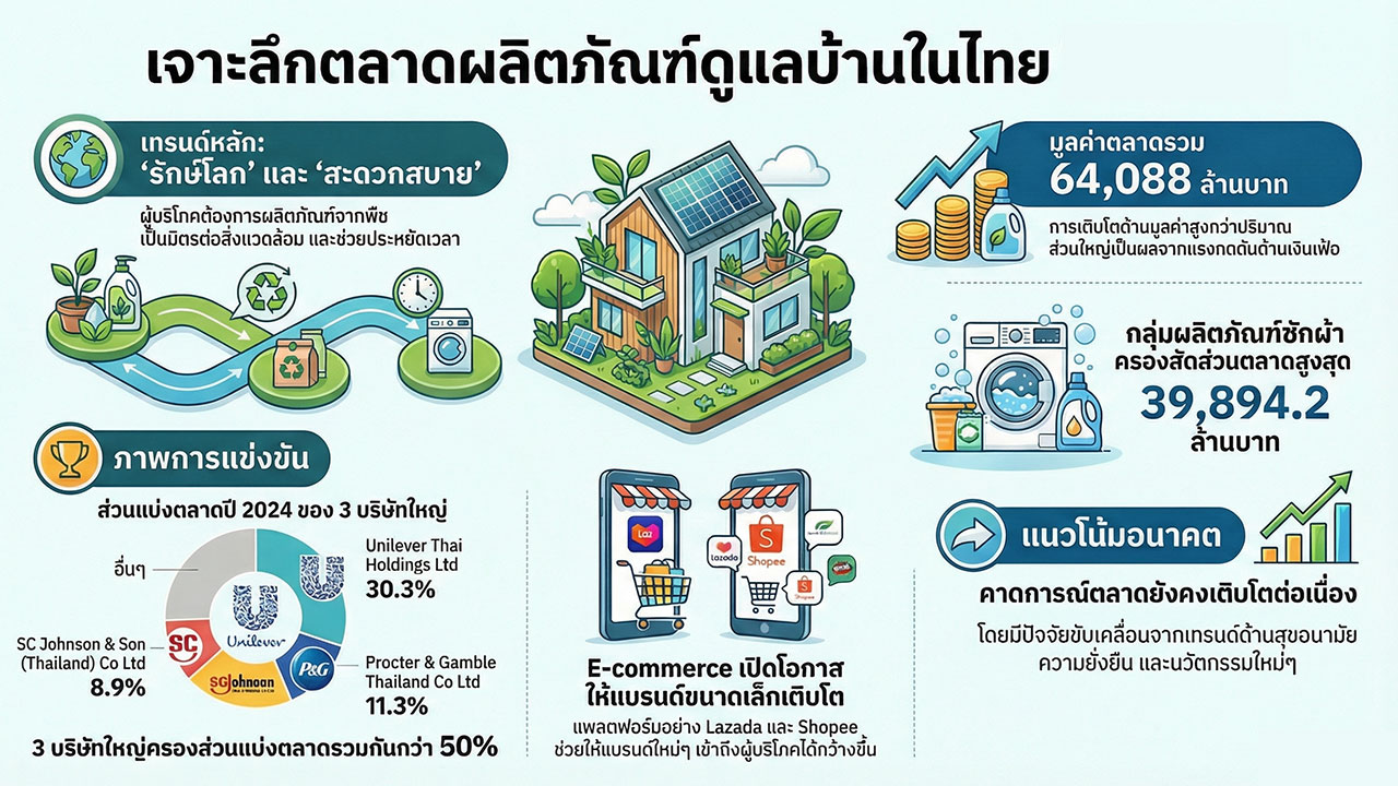 ข้อมูลตลาดผลิตภัณฑ์ทำความสะอาดภายในบ้าน หรือ Home Care ในประเทศไทย